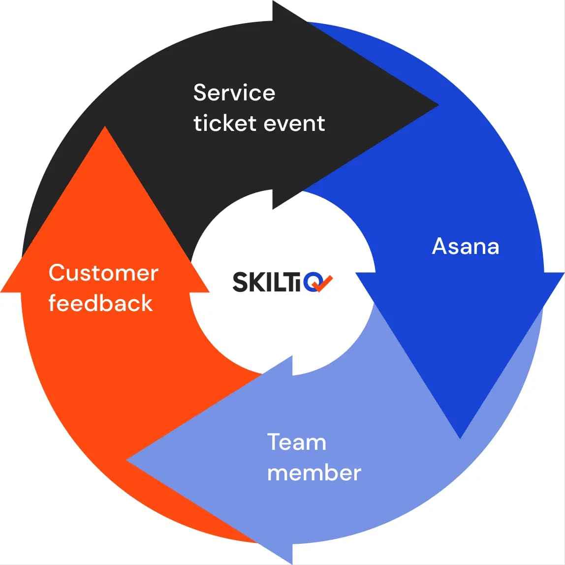 skiltiq Workflow Diagram: Service ticket event, Asana, Team member, Customer Feedback Cycle